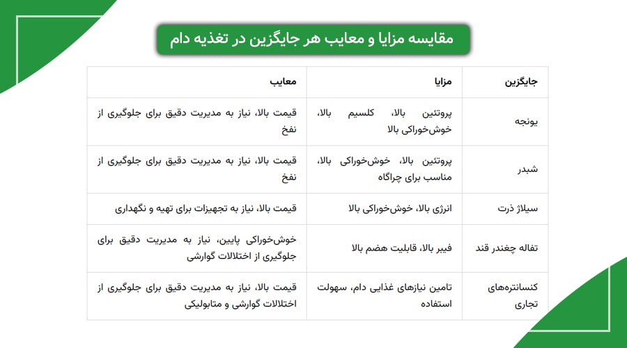 مقایسه مزایا و معایب هر جایگزین در تغذیه دام