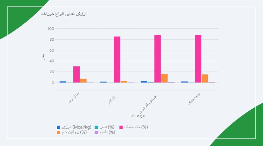 ارزش غذایی انواع خوراک