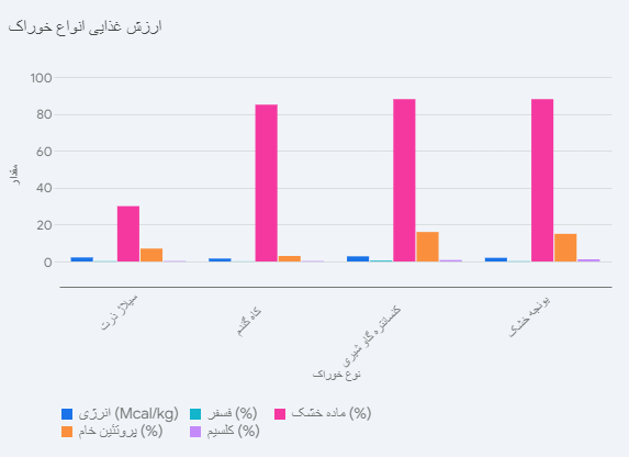 ارزش غذایی انواع خوراک